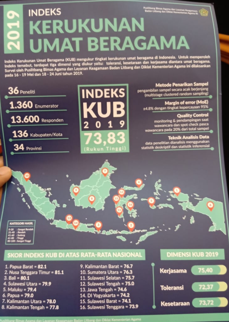 Kemenag Rilis Indeks KUB 2019, Kaltara Berada di Urutan ke-7