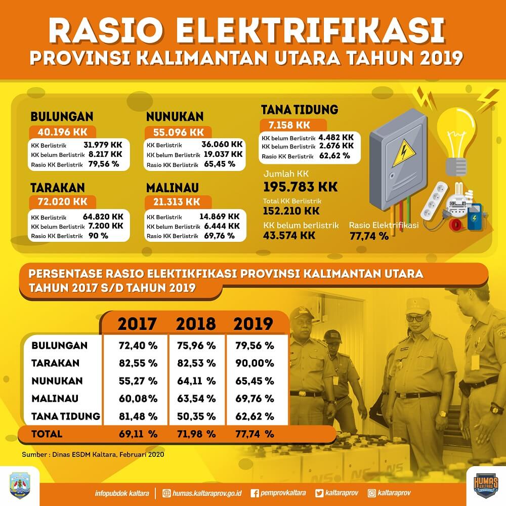 Rasio Elektrifikasi Kaltara 2019 Capai 77,74 Persen