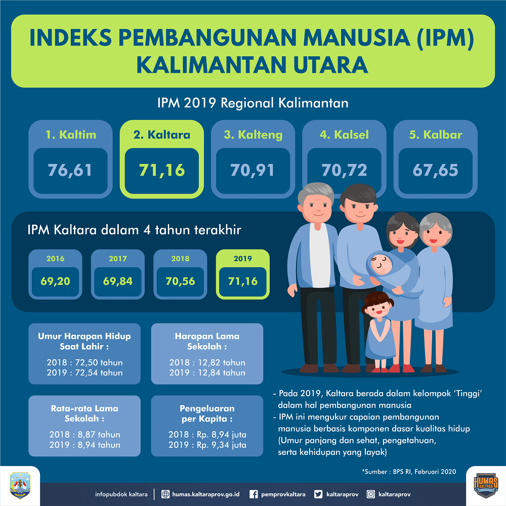 Meningkat, IPM Kaltara 2019 Tertinggi Kedua di Kalimantan