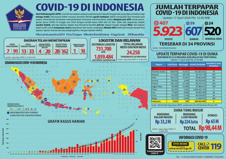 COVID-19 di Indonesia: Jumlah Kematian Menjadi 520, Sembuh 607, Positif 5.923 Orang