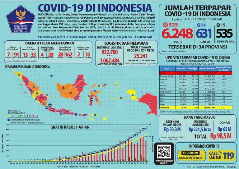 Pasien Sembuh COVID-19 Terus Bertambah, Paling Banyak di DKI Jakarta