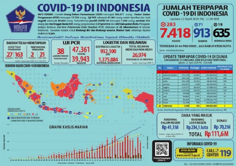 COVID-19 di Indonesia: Kasus Meninggal Menurun, Pasien Sembuh Bertambah