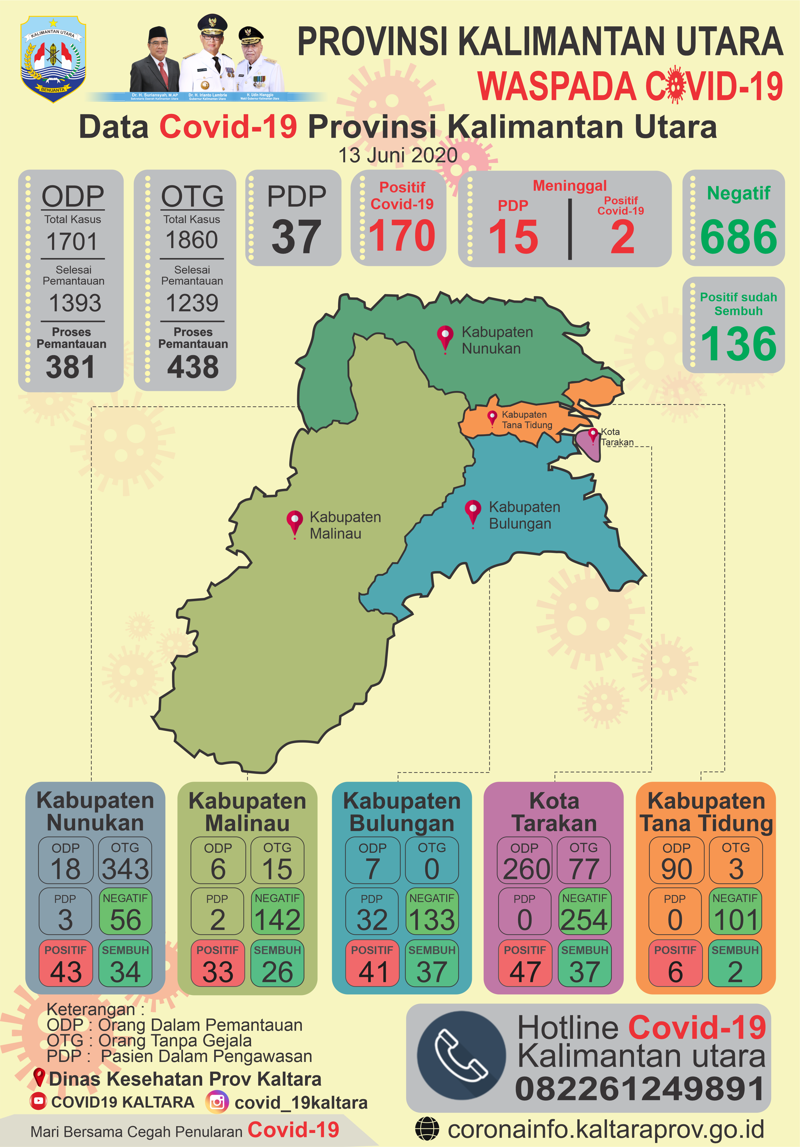 686 OTG, ODP dan PDP di Kaltara Negatif Corona