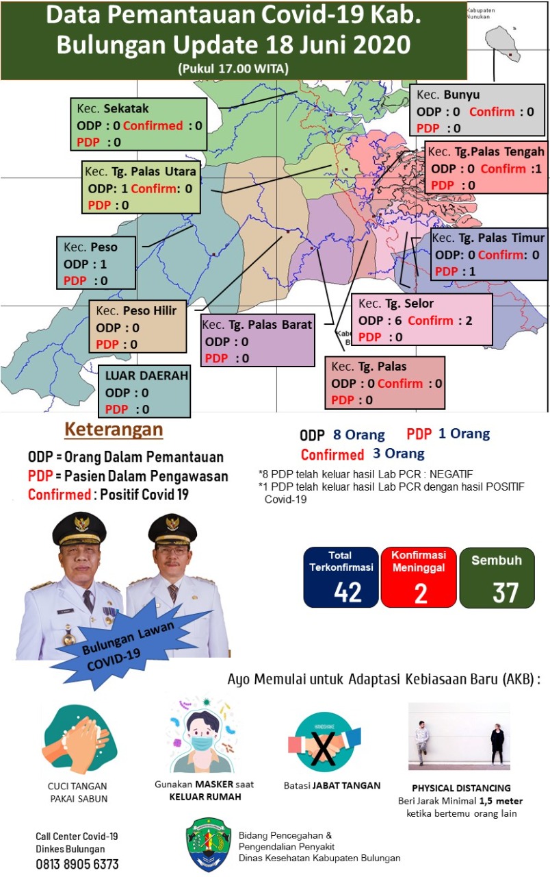 Tenaga Kesehatan di Bulungan Terkonfirmasi Positif Covid-19