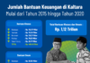 3 Kabupaten Terima Bankeu Khusus Triwulan II