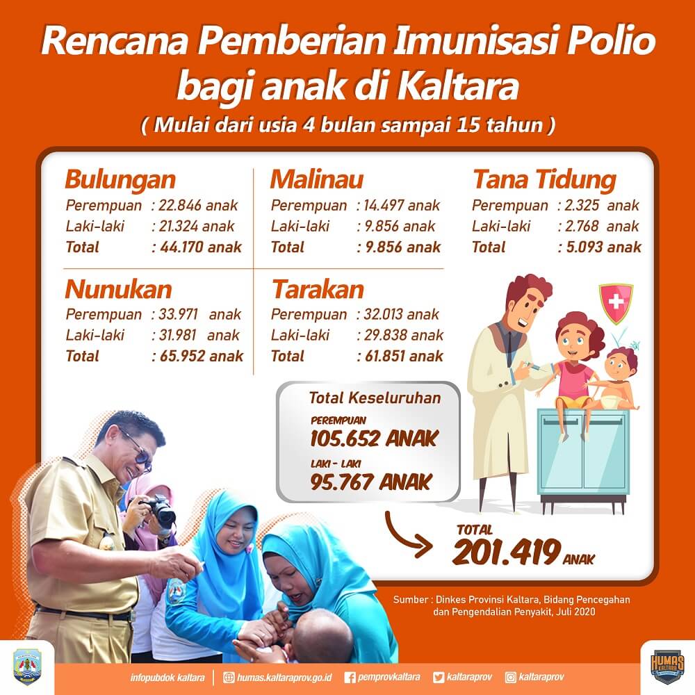201.419 Anak akan Diimunisasi Polio