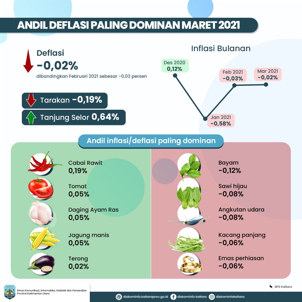 Andil Inflasi/Deflasi Paling Dominan Maret 2021