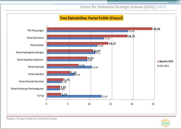 Hasil Survei CISA: Elektabilitas AHY Dan Demokrat Berada Di Posisi ...