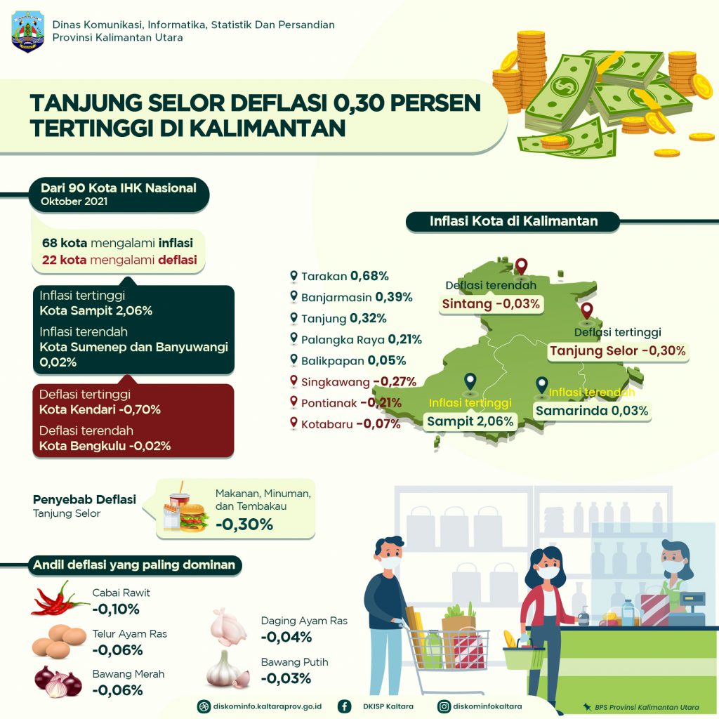Deflasi Tanjung Selor Tertinggi di Kalimantan