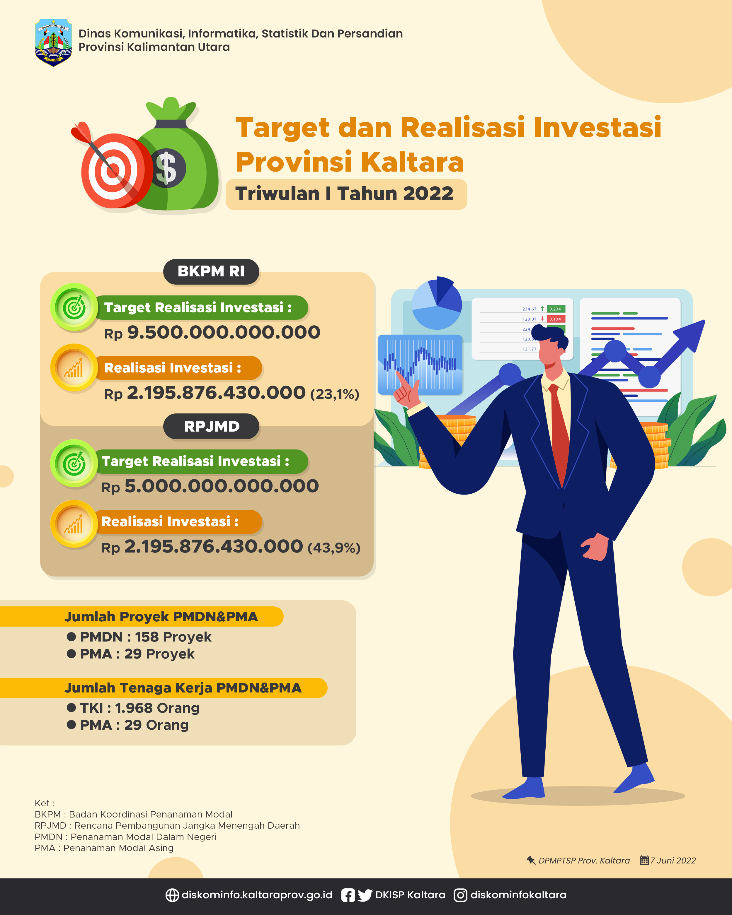 Realisasi Investasi Triwulan I di Kaltara Capai Rp 2,1 Triliun