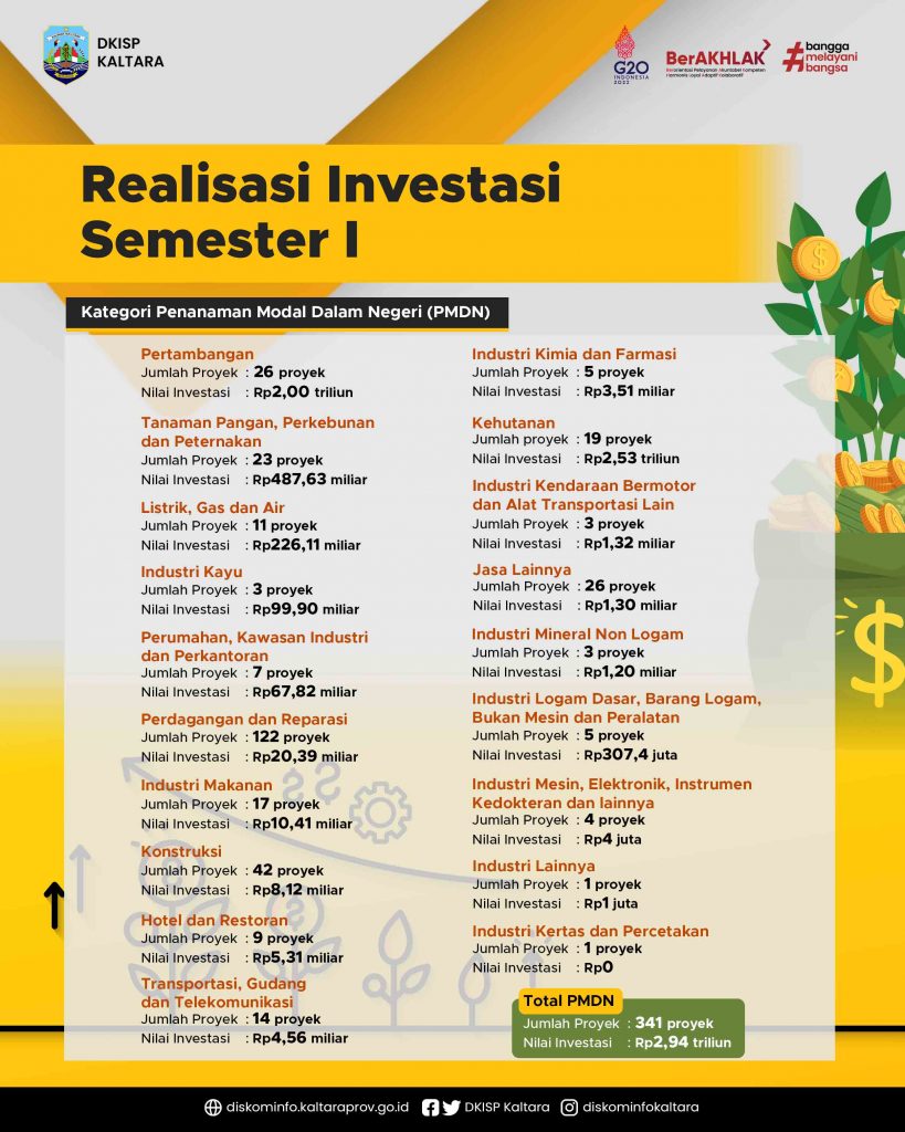 Realisasi Investasi Semester I Rp3,36 Triliun dari 389 Proyek