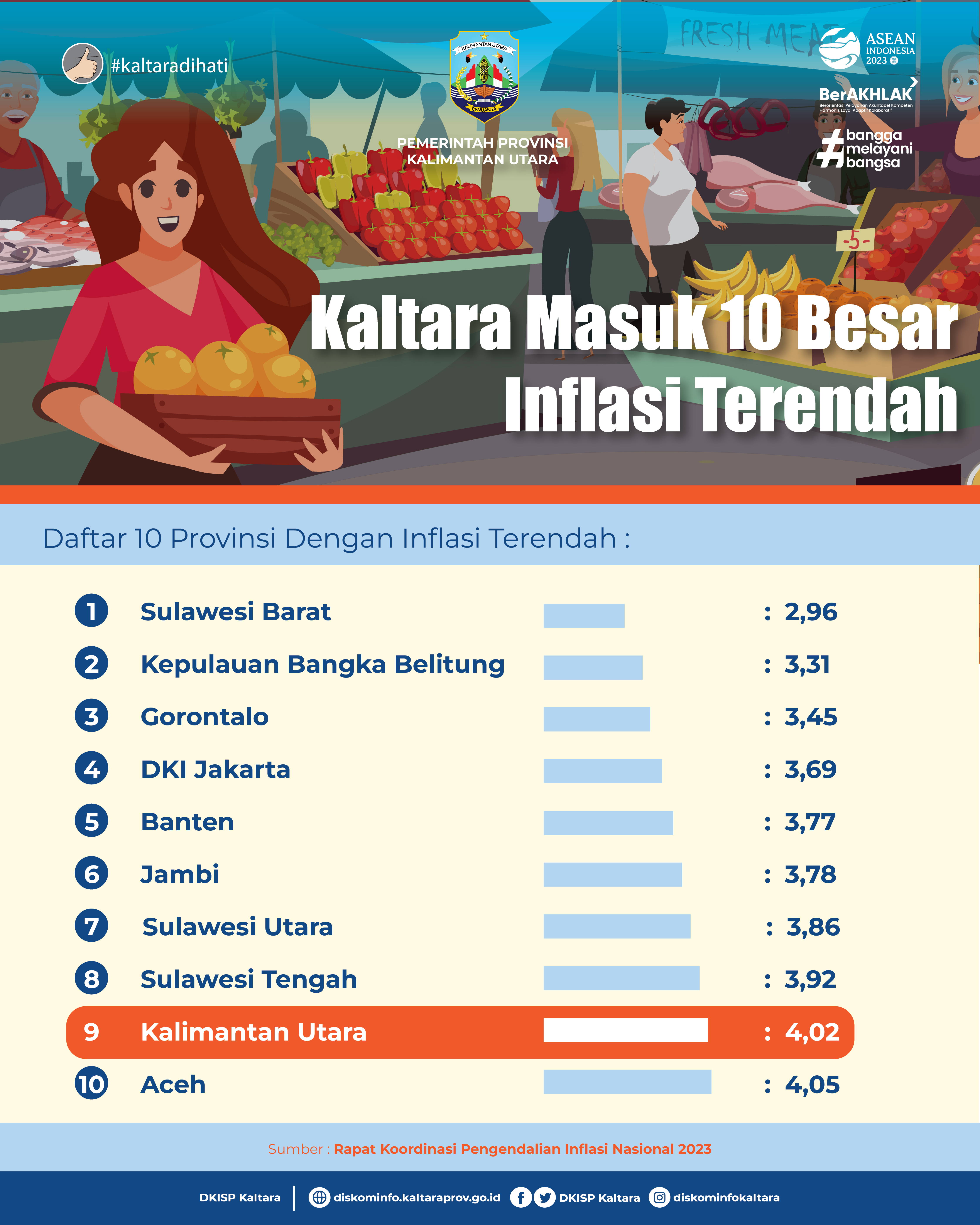 Kaltara Duduki Peringkat 9 Inflasi Terendah se-Indonesia