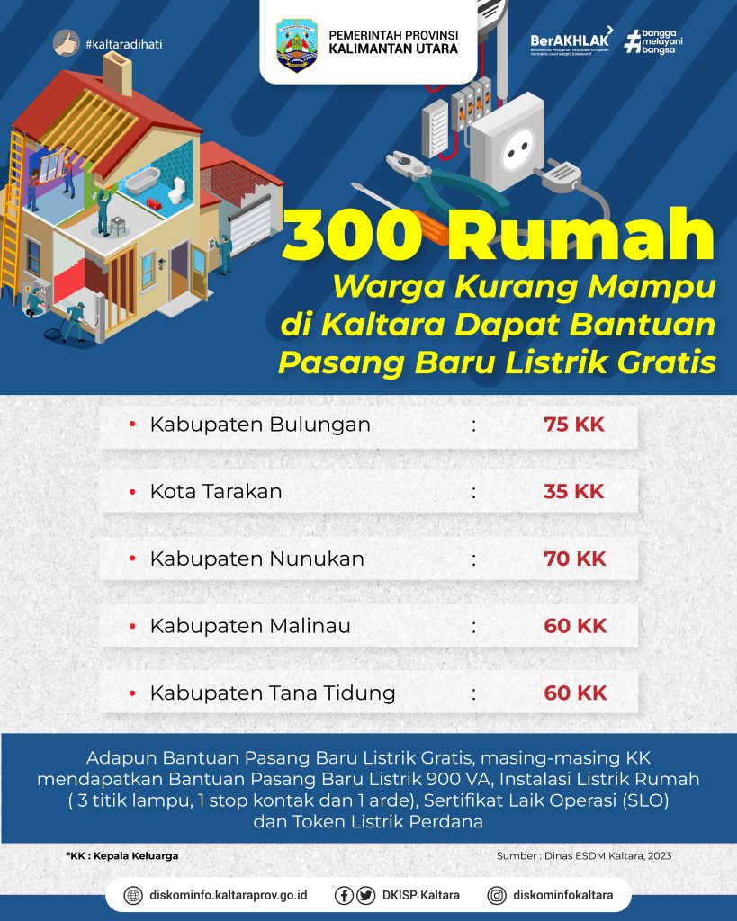 300 Rumah Warga Kurang Mampu di Kaltara Dapat Bantuan Pasang Listrik Gratis