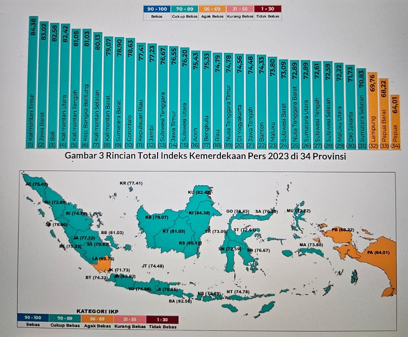 Indeks Kemerdekaan Pers 2023: Kaltara Peringkat Empat, Kaltim Pertama