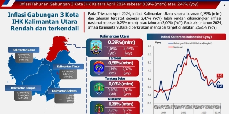 Masih Terkendali, Inflasi Kaltara Periode Bulanan Terendah se-Kalimantan